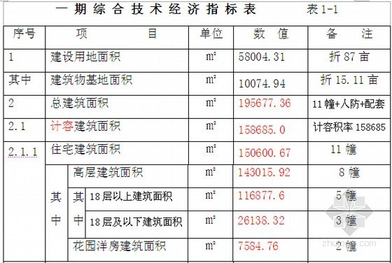 [福建]大型商住楼建设项目可行性研究报告（含财务分析91页）-一期综合技术经济指标表 