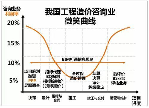 PPP模式和BIM技术叠加下工程造价咨询机构的机遇-7