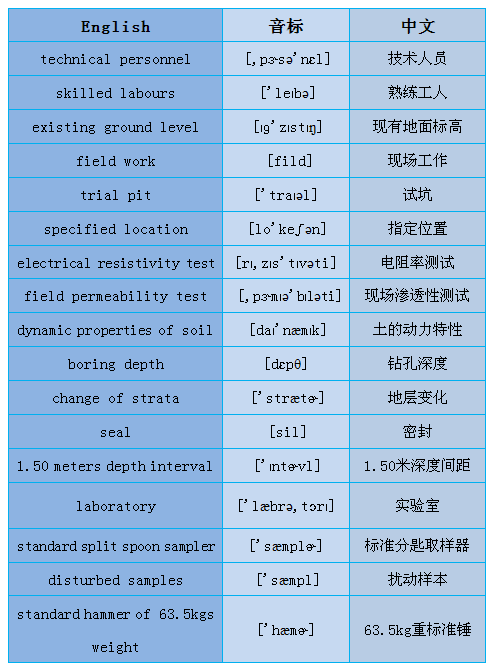 英文建筑词汇资料下载-出海必备：国际项目勘测报告常见英文词汇系列