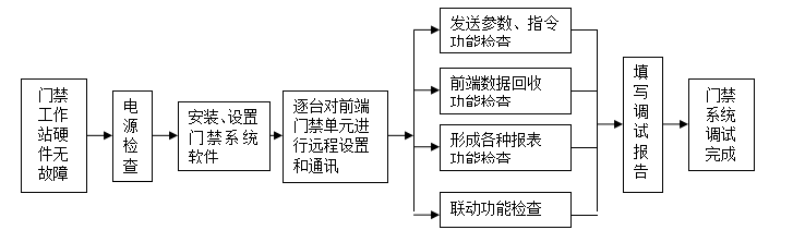 智能化弱电施工组织设计方案(最全)_6