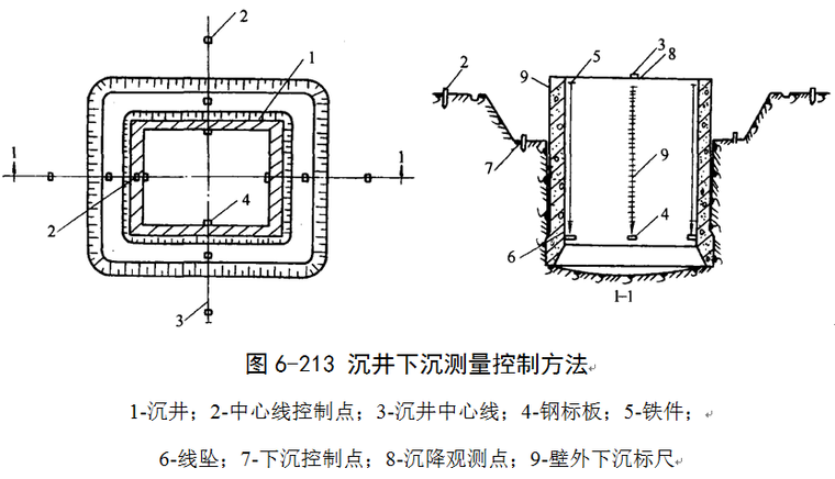 基坑工程沉井施工培训讲义-沉井下沉测量控制方法