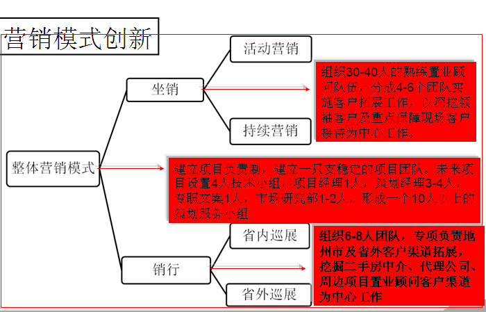 大型综合体项目营销策划报告（图文并茂）-营销模式创新