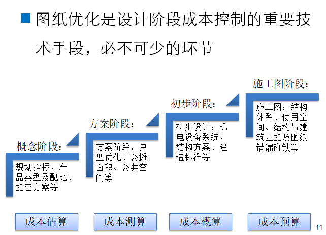 房地产开发项目设计管理流程-设计管理过程中的图纸优化