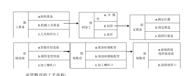 水电安装部分施工组织设计_4