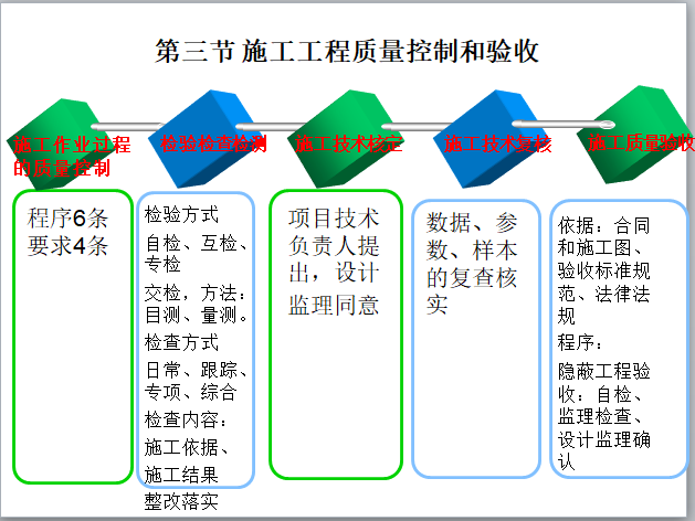 施工项目质量控制-施工工程质量控制和验收