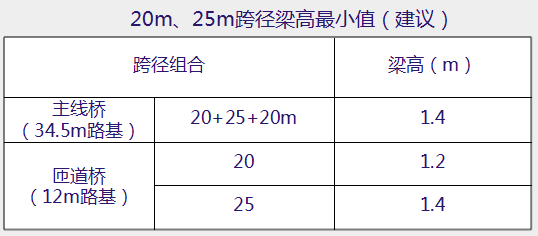 现浇预应力连续箱梁设计“黄金法则”_18