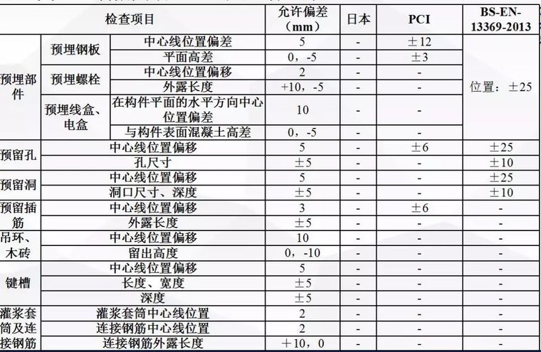 这可能是全网最全总结！装配式混凝土建筑标准关键指标技术探讨_36