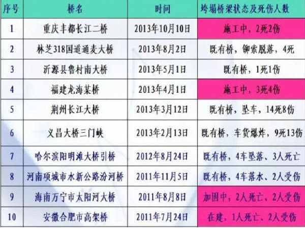 路桥施工安全事故类型资料下载-近来桥梁安全事故频发，这里有桥梁管养秘笈