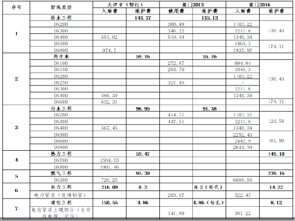 路桥试验检测收费标准资料下载-新设综合管廊运营管理公司组建方案