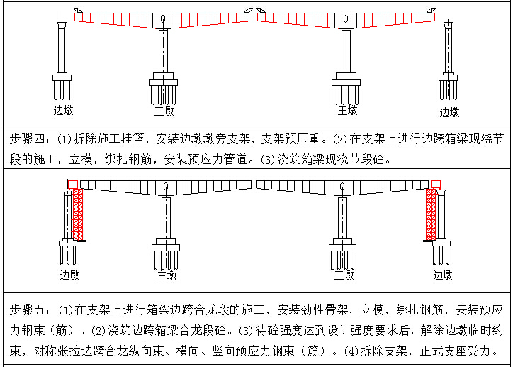 严寒区时速250km动车组铁路工程投标技术标624页（路基轨道，3公里长隧转体桥）-连续梁挂篮悬臂浇筑施工