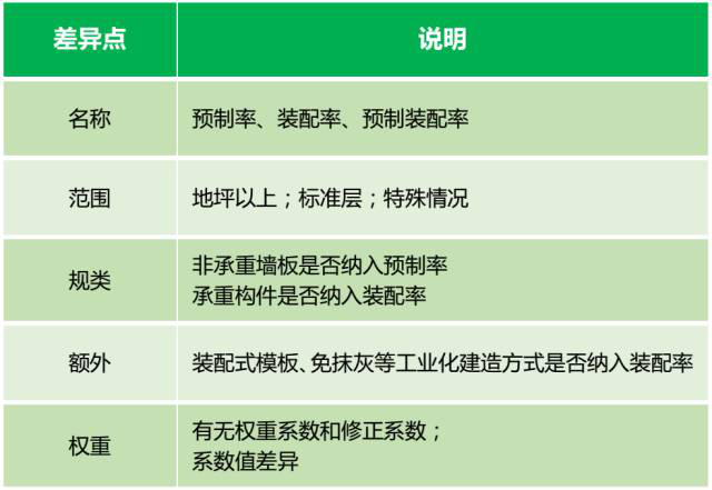 国家及各地预制率、装配率计算标准汇总-图片5