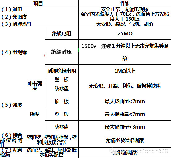 木工房标准资料下载-万科装修房（ 材料+部品）技术标准[全套]