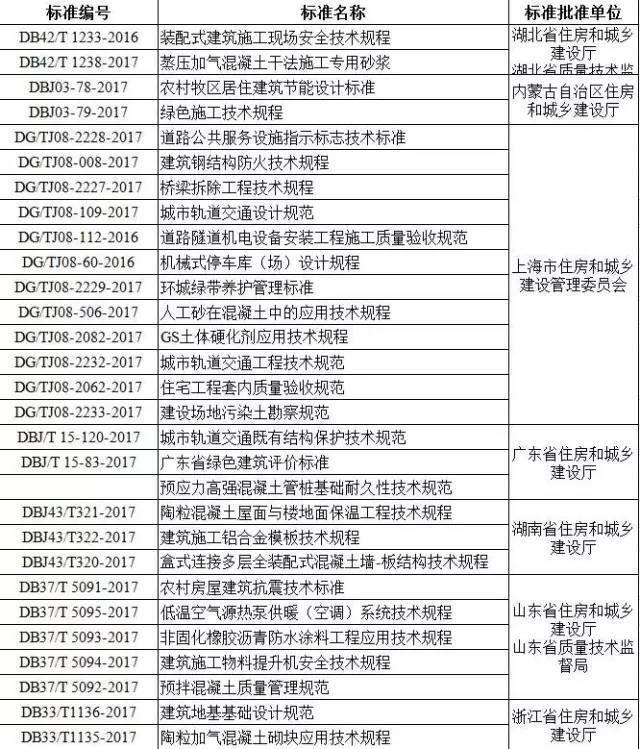 重庆地方标准资料下载-住建部：《建筑地基基础设计规范》等86本新规范发布了