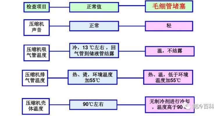 强大的空调故障维修思维导图！_20