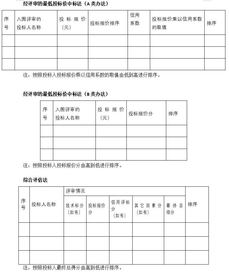 [福建]幼儿园综合楼工程监理招投标书范本（203页）-经评审的价格及投标人排序情况一览表