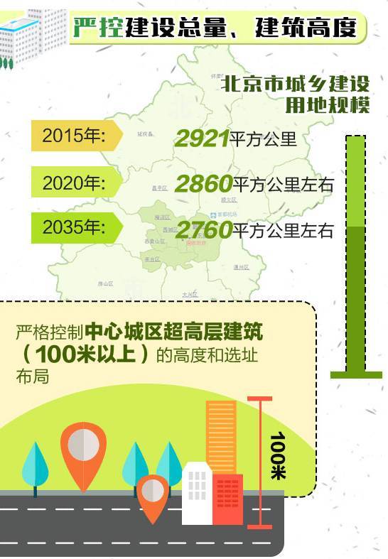 最全解读！北京城市总体规划发布，一图看懂20年后的北京_10