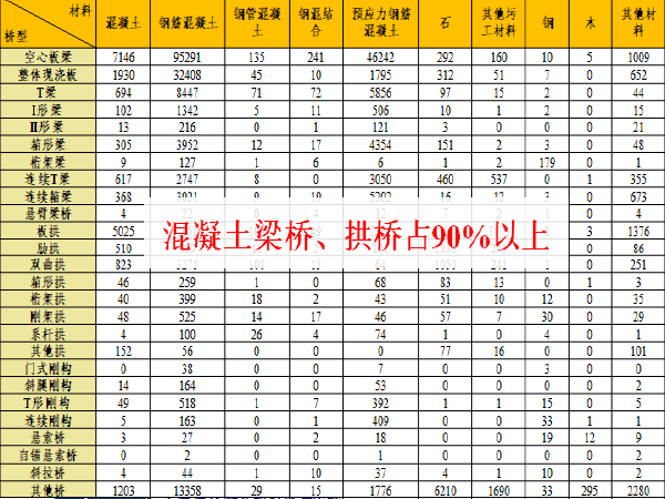 桥梁知识培训资料下载-桥梁养护管理基本知识培训讲义（180页）