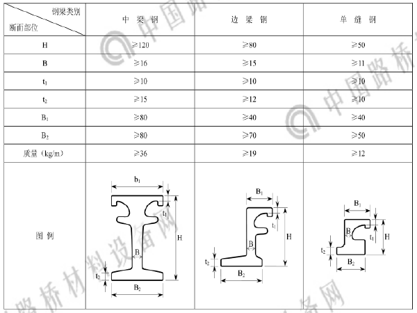 伸缩缝桥梁装置资料下载-公路桥梁伸缩缝装置行业标准