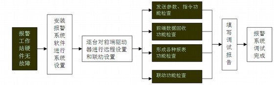 [四川]高层住宅小区智能化系统工程施工组织设计（技术标，90页）