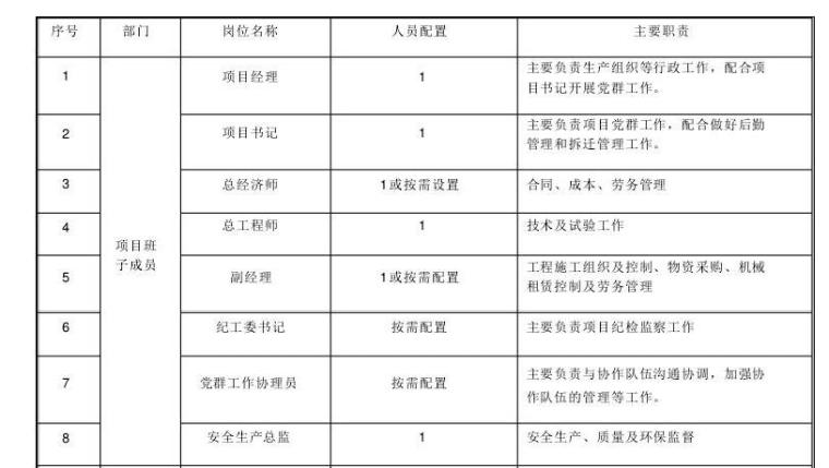 大型国企集团工程项目管理手册（785页内容全面）-项目经理部岗位设置参照表