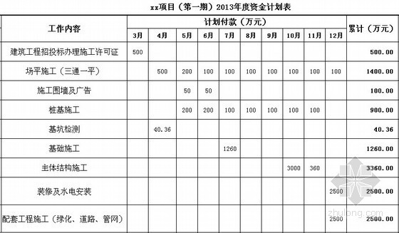 [武汉]大型住宅项目建筑安装工程造价成本概算实例(含地下室)-年度资金计划表. 