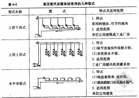 [新手必备]水暖电安装工程识图、算量、套价速学讲义（一图一算530页）-高压蒸汽采暖系统常用的几种型式 