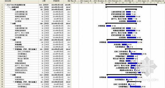 住宅双代号网络计划资料下载-住宅小区装修及室外工程施工进度计划横道图（project编制）