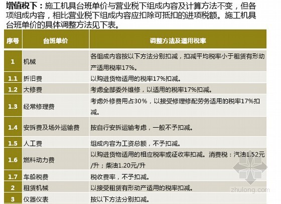 [最新]建筑业营改增基础知识精讲及简易计税法应用讲义（图表丰富81页）-施工机具台班单价的具体调整方法 