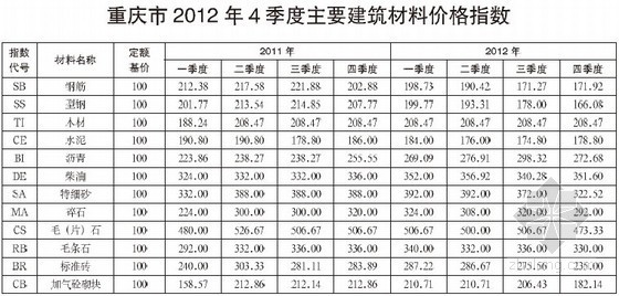 建筑工程外包劳务价格资料下载-重庆市2012年12月建筑工程租赁设备价格信息