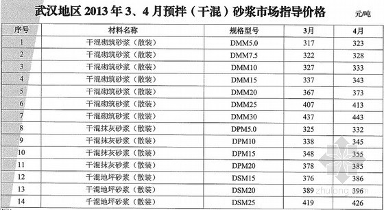 无机活性保温砂浆施工资料下载-[武汉]2013年3-4月水泥及预拌砂浆材料价格信息