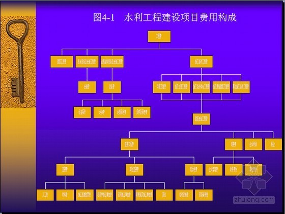 建设项目总费用的构成资料下载-[零基础入门]水利水电工程概预算基础知识培训讲义(含项目划分 费用构成)