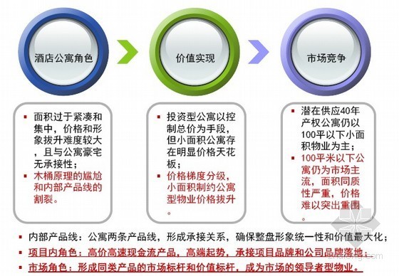 公寓开发方案资料下载-[成都]酒店式公寓开发初步定位及户型建议报告（汇报版 99页）