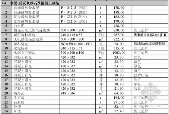 [贵州]2016年7月建筑安装工程材料价格信息(造价信息122页)-材料价格信息 
