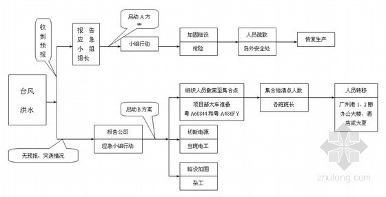 洪水应急方案资料下载-[广东]贮存仓库“三防”项目应急方案