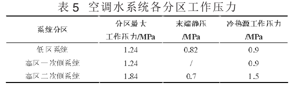 大连某超高层建筑暖通空调系统设计_6