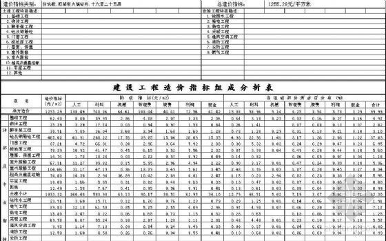 郑州商场施工图资料下载-河南郑州2007年第二季度建设工程造价指标