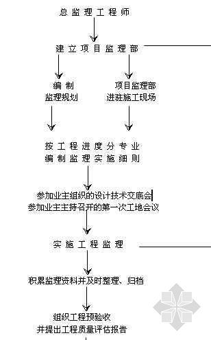 监理工工程变更处理程序图资料下载-监理工作程序流程图