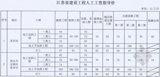 江苏人工费调整的指导价文件 （苏建价〔2012〕633号文）