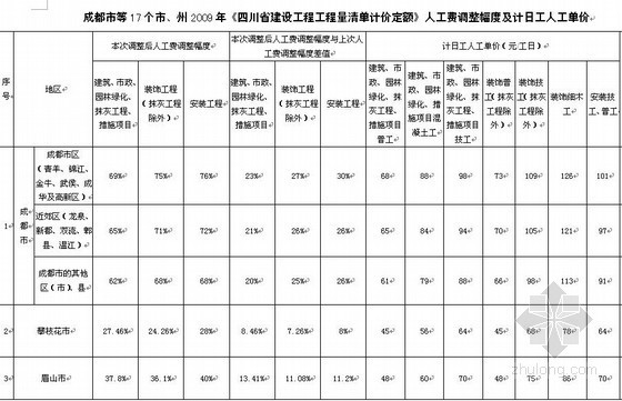 2011年四川省17个市州最新人工费调整幅度及计日工人工单价