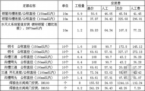 [安徽]2015年商铺消防工程预算书-安装工程预（决）算书 