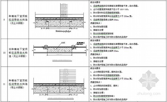 地下室外墙套管资料下载-房屋建筑工程防渗漏节点做法（地下室 屋面 外墙）