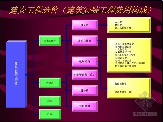 电力工程基本知识资料下载-[PPT]电力工程概预算人员培训讲义（图文并茂143页）