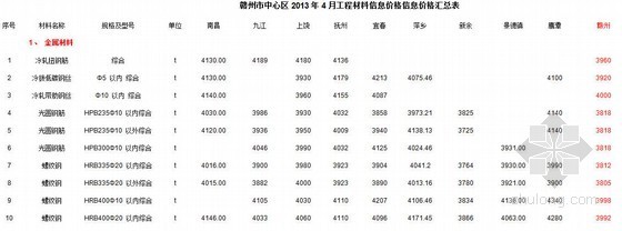 2012年信息价格汇总表资料下载-[赣州市]2013年4月工程材料信息价格汇总表