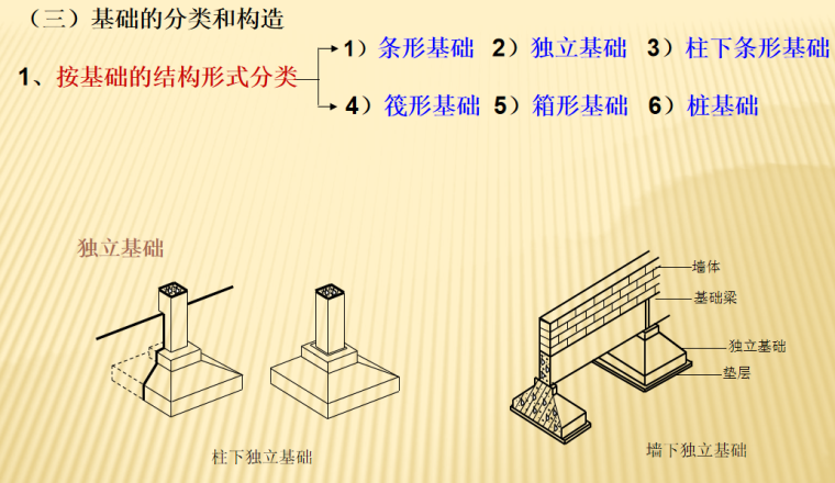 建筑工程识图及房屋构造课件-基础分类