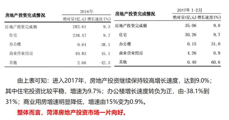 [山东]房地产投资研判报告-房地产投资完成情况