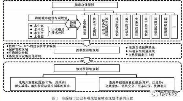 海绵城市设计建设实施方案资料下载-李俊奇：海绵城市的误区剖析与创新对策