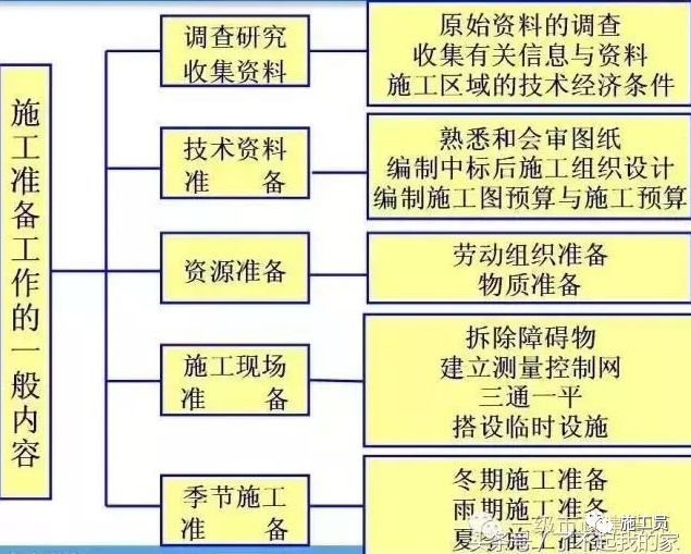 隧道电缆沟槽开工报告资料下载-项目开工前准备工作有哪些要求？