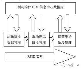 BIM与RFID技术在装配式建筑全寿命周期管理中的应用_2