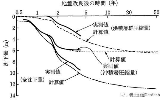 遑遑三十载：关西国际机场持续30年的地基沉降（二）_11