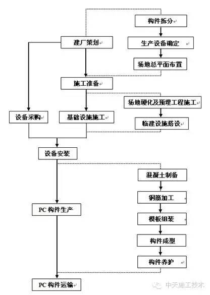 小箱梁生产流程资料下载-游牧式PC构件厂施工探索